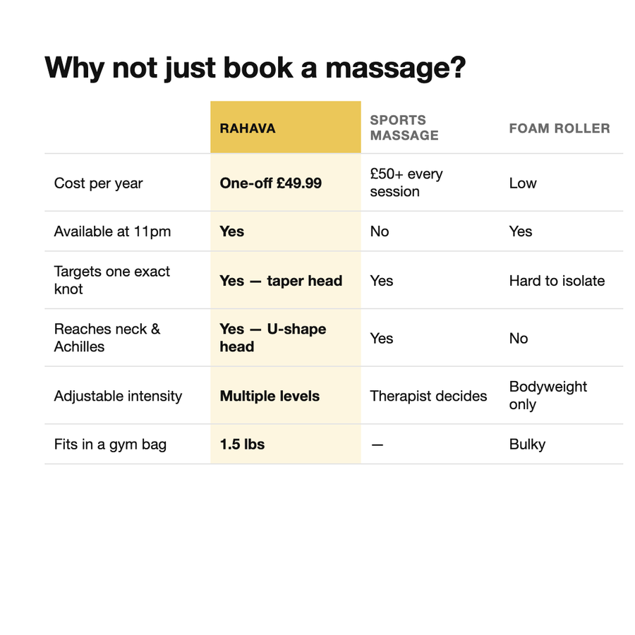 Rahava compared with a sports massage and a foam roller